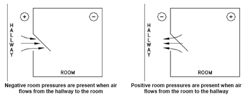 positive and negative pressure room