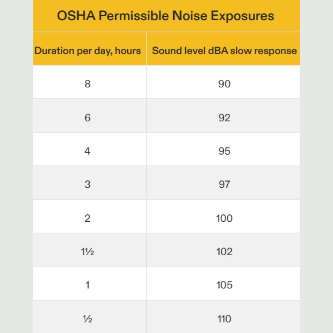 OSHA Permissible Noise Exposures - Industrial Noise Standards (1)