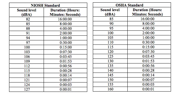 Osha Decibel Chart