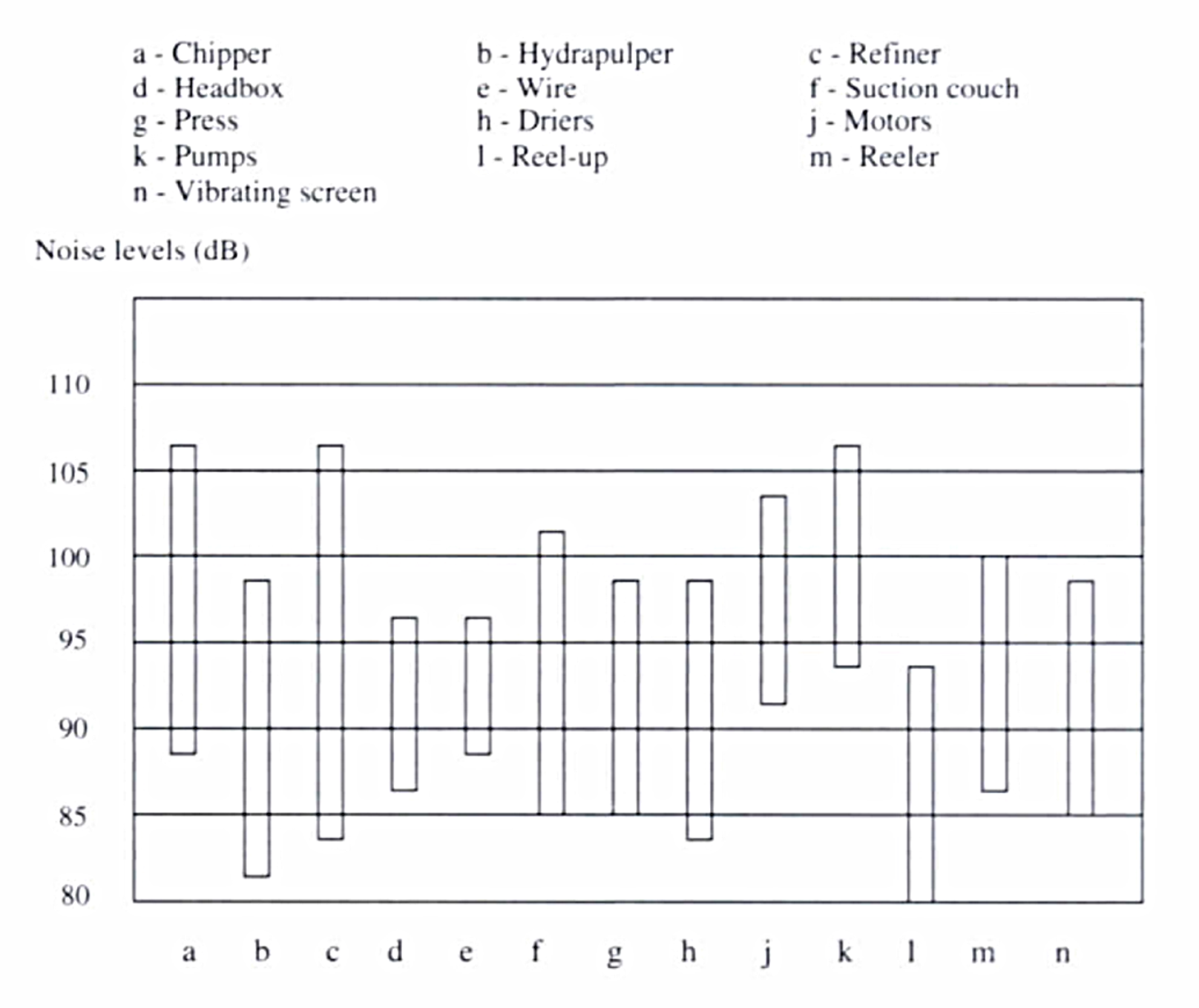 noise levels at various stage in the papermaking process