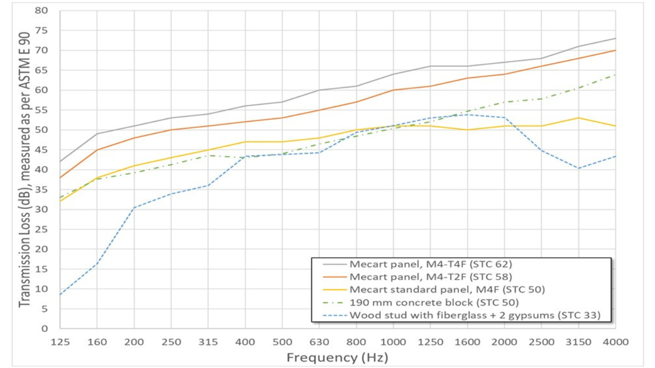 Sound Transmission Class Chart - STC Chart for MECART panels vs construction assemblies (2)
