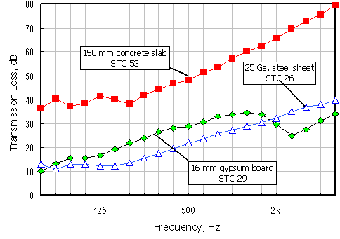 Stc Chart