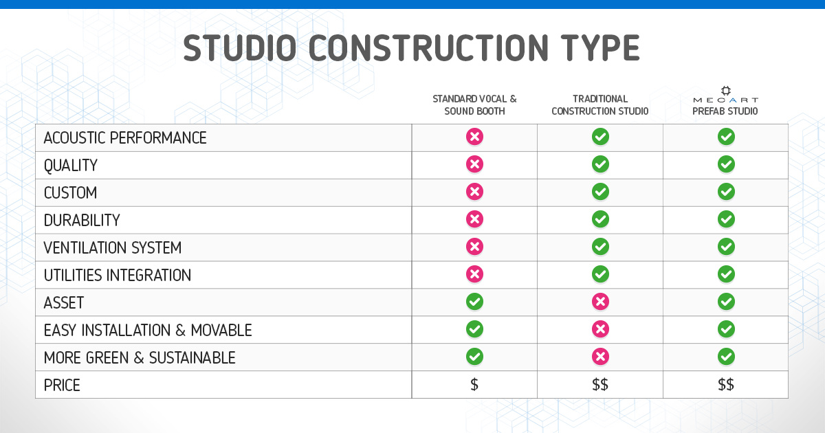 Prefab Recording Studio (Modular) vs. Traditional Construction Studio